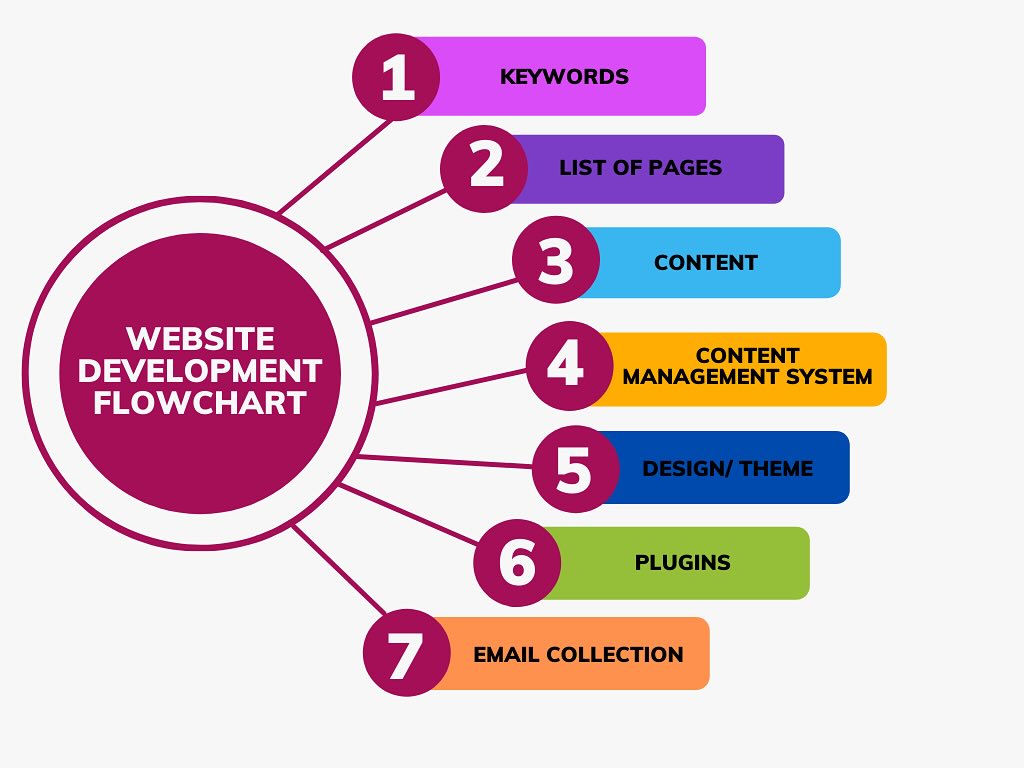 Unlock the potential of your website with our comprehensive diagram illustrating key components of effective website development! From design themes to email collection strategies, we’ve covered it all. Check out how plugins can enhance functionality and streamline your processes. Ready to elevate your web presence? 🌐✨ #WebDevelopment #ContentManagement #WebDesign #EmailMarketing #TYS